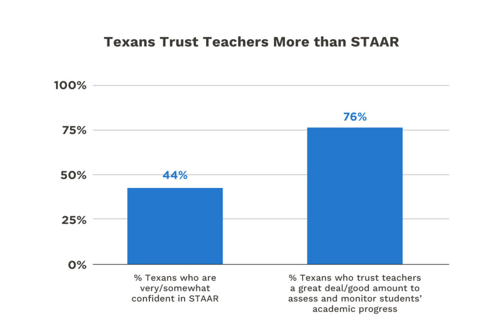 Texans Trust Teachers More than STAAR