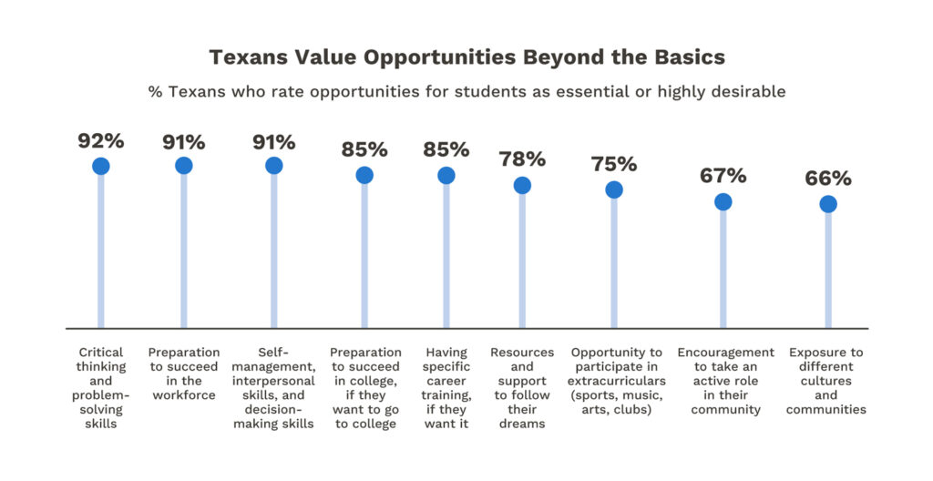 Texans Value Opportunities Beyond the Basics