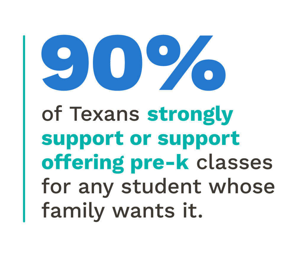 90% of Texans strongly support or support offering pre-k classes for any student whose family wants it.