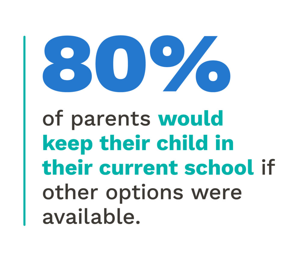 80% of parents would keep their child in their current school if other options were available