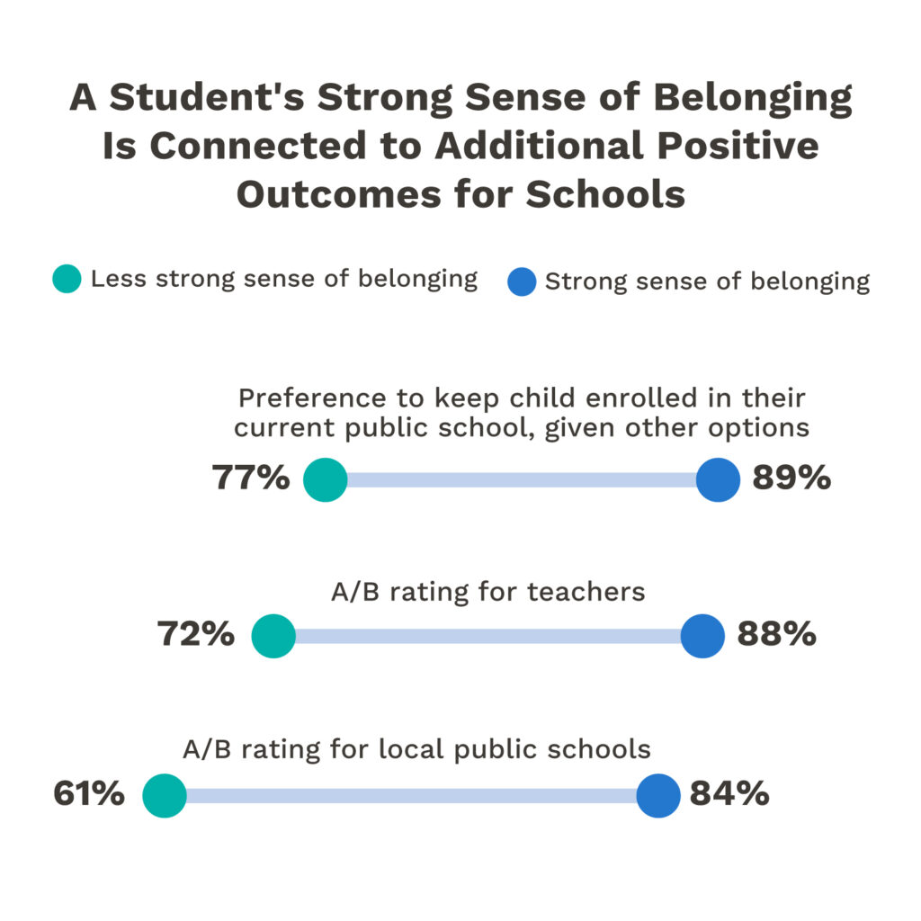 A Student's Strong Sense of Belonging Is Connected to Additional Positive Outcomes for Schools