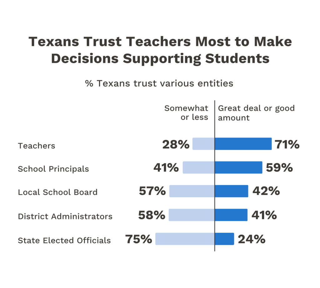 Texans Trust Teachers Most to Make Decisions Supporting Students