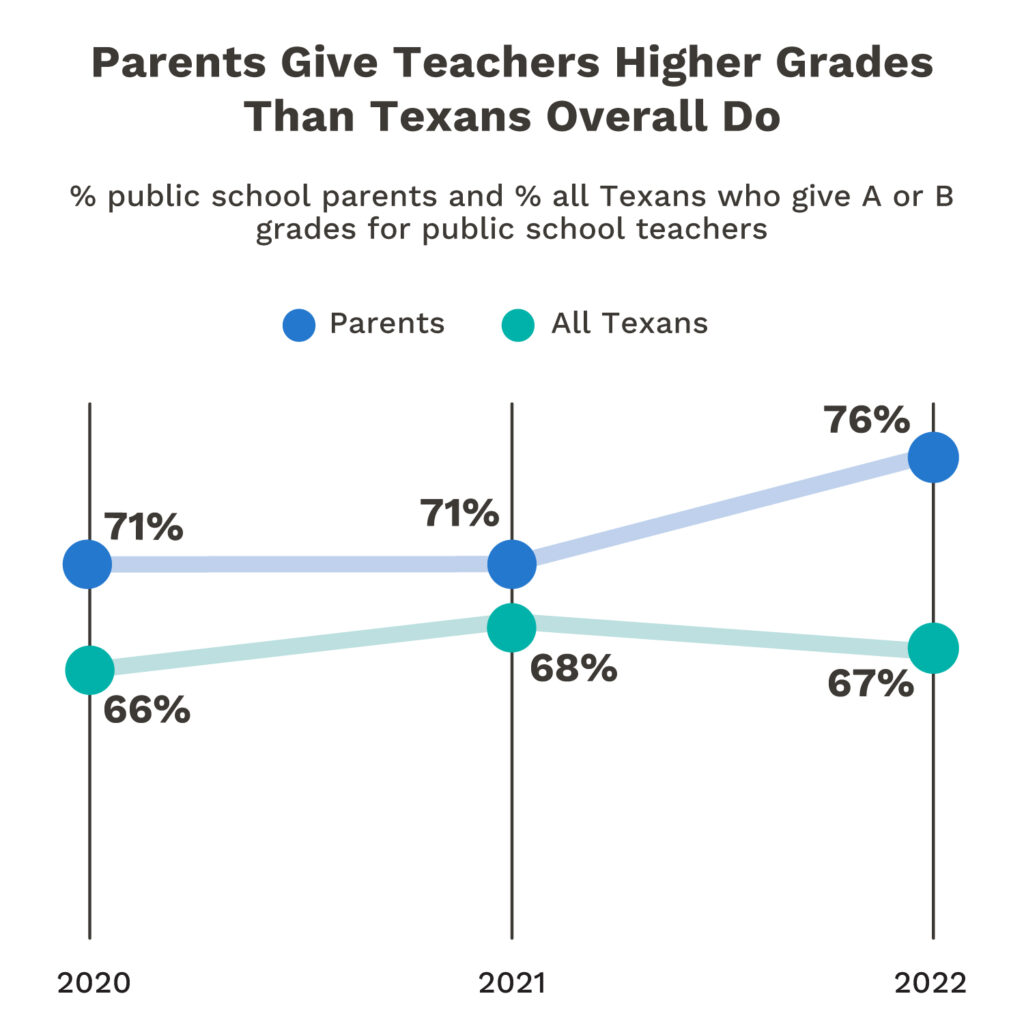 Parents Give Teachers Higher Grades Than Texans Overall Do