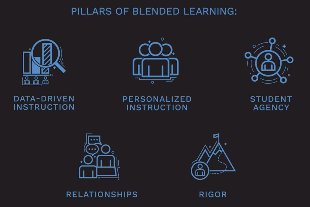 Pillars of Blended Learning consists of 5 major pillars: data-driven instruction, personalized instruction, student agency, relationship, and rigor.