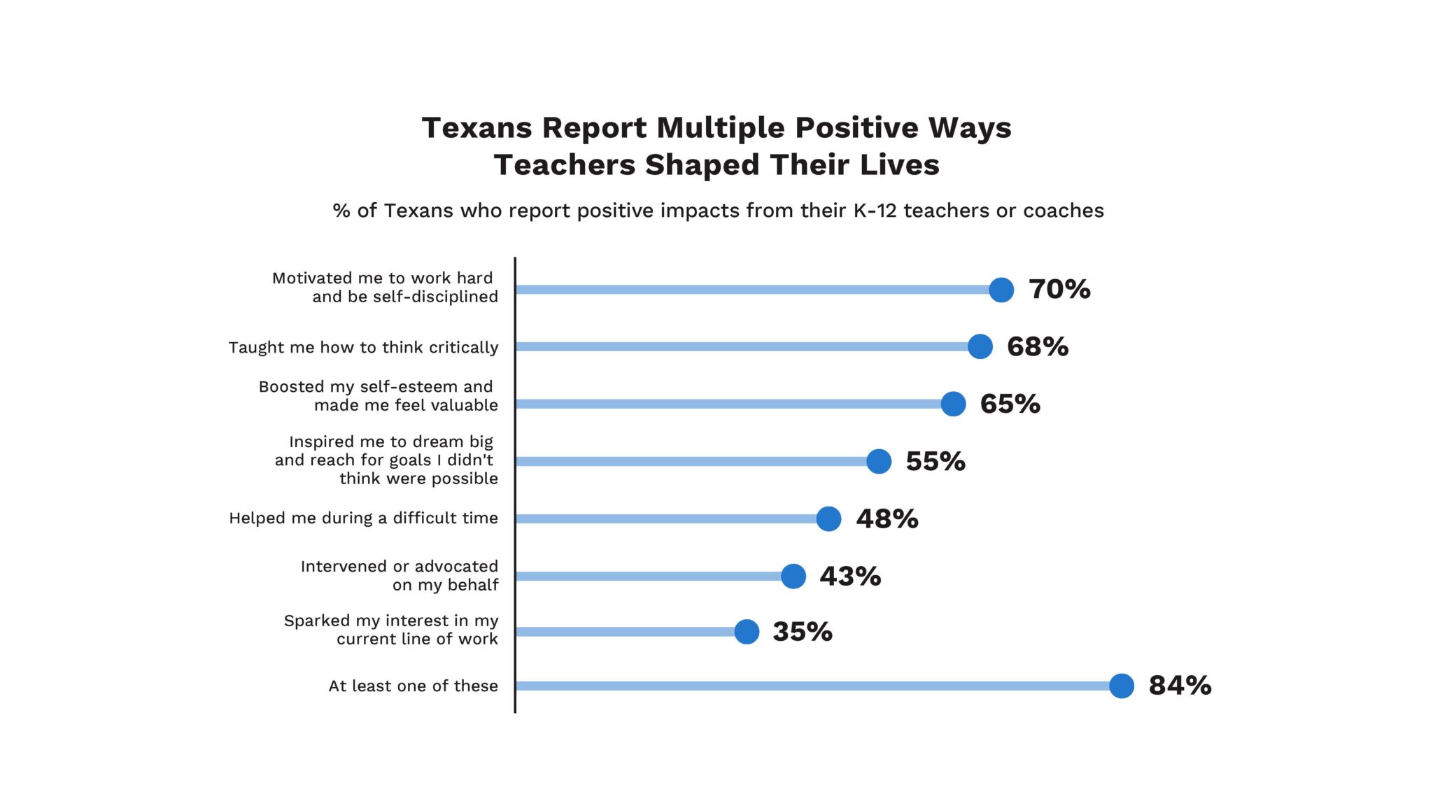 Key takeaways from our 2023 Texas Education Poll