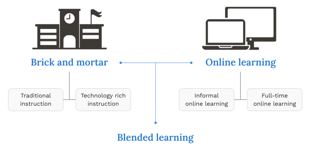 Blended learning illustration - brick and mortar (traditional instruction and technology rich instruction) combined with online learning (informal online learning and full-time online learning) creates blended learning