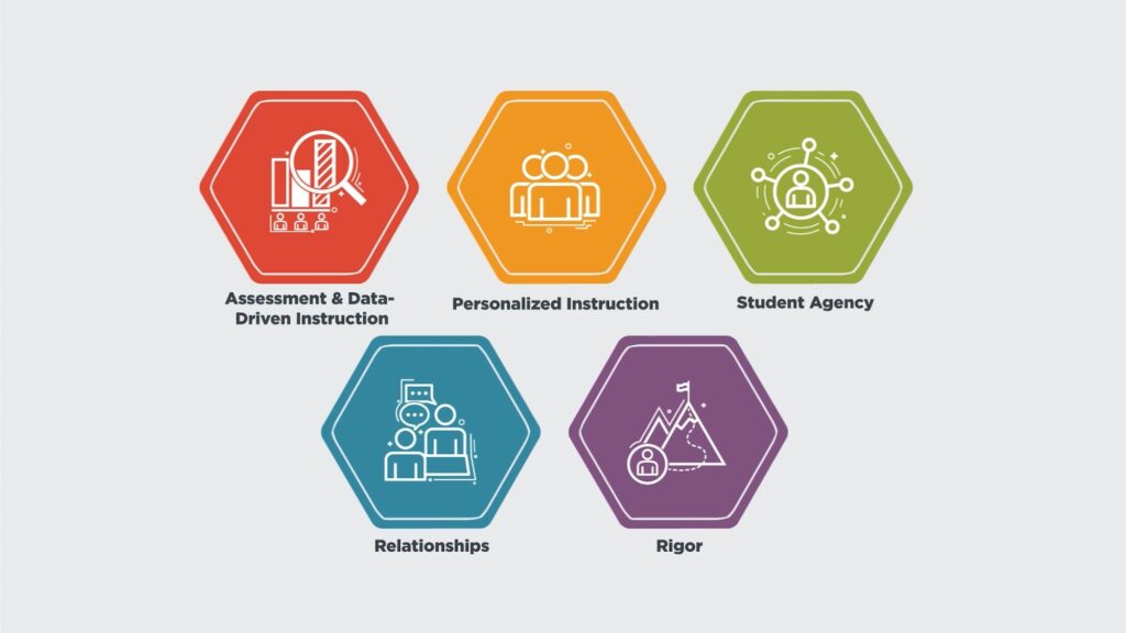 This illustration shows the five pillars of blended learning: Assessment & data-driven instruction, personalized instruction, student agency, relationships, rigor. Each term has a unique color (red, orange, green, blue, and purple respectively) and a line art icon associated with it.